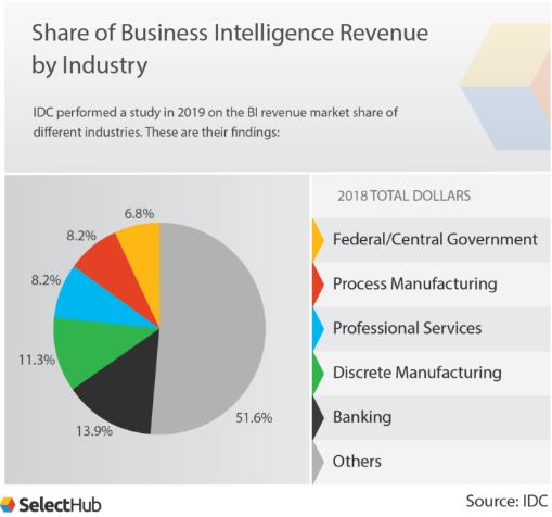 bi revenue share by industry